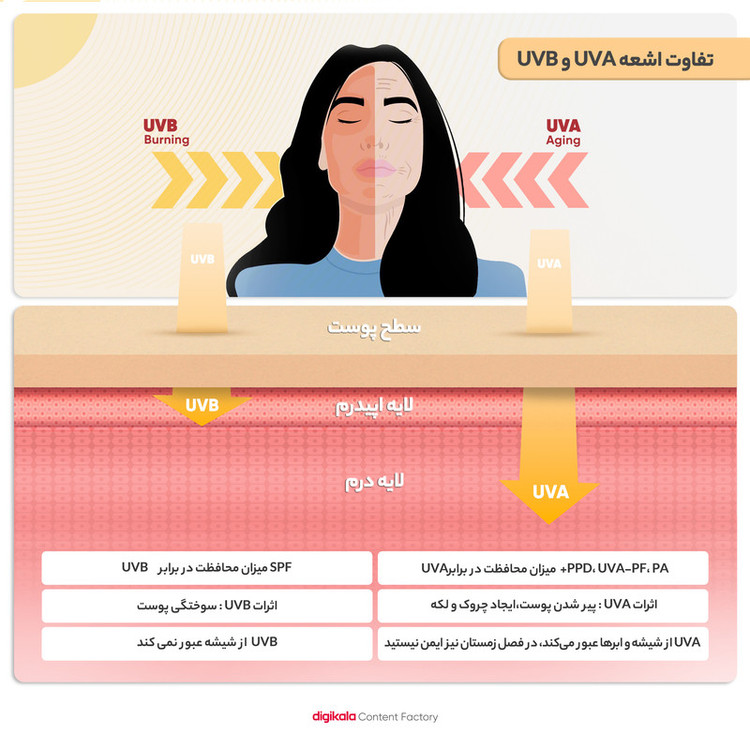 لوسیون ضد آفتاب بیرنگ آردن سولاریس، SPF 50، مدل Age Repair Newgen، مناسب انواع پوست با حجم 100 میلی لیتر، ضد آب و محافظتکننده در برابر اشعههای PA++++ ،UVA ،UVB، ضد پیری، دارای فرمولاسیون کلاژن، با ماندگاری ۲ ساعته